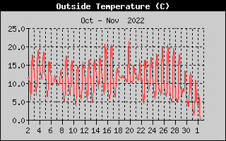 Serie storica delle Temperature