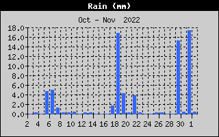 Serie storica Precipitazioni