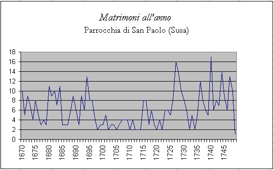 Grafico dei matrimoni per anno - Parrocchia San Paolo