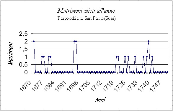 Grafico dei matrimoni misti per anno - Parrocchia di San Paolo